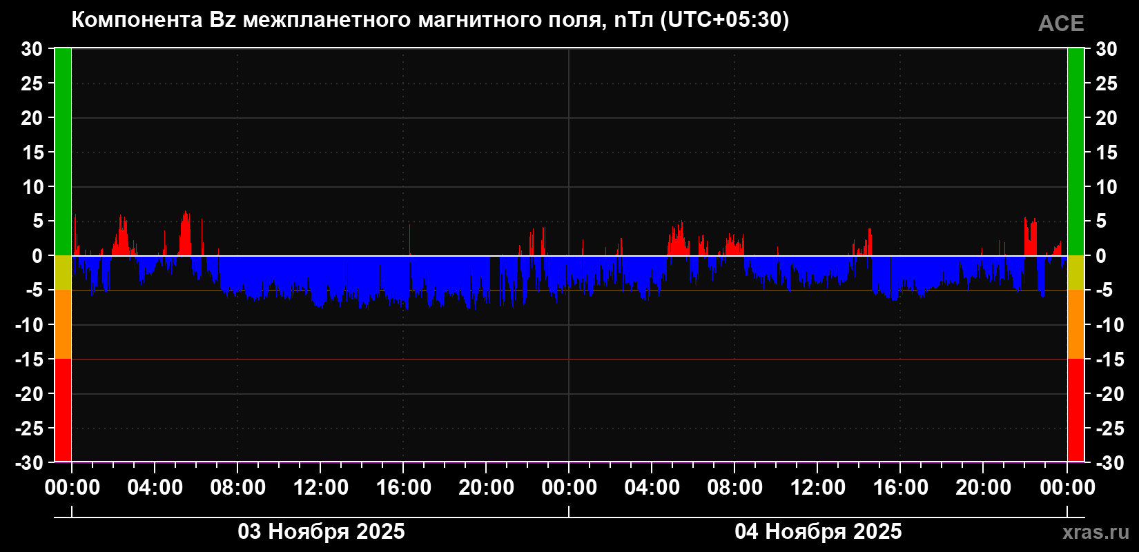 Компонента Bz магнитного поля солнечного ветра