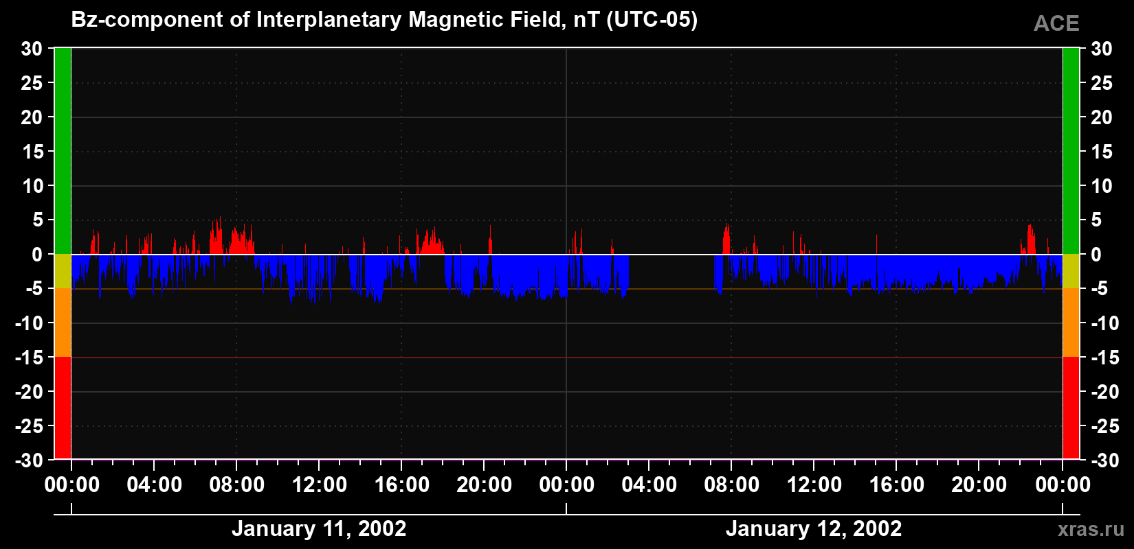 The Bz component of the solar wind magnetic field