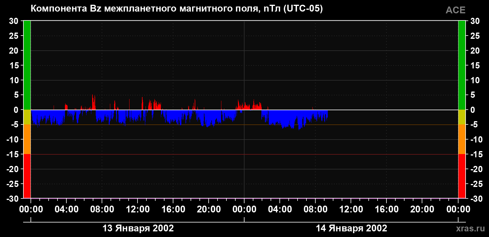 Компонента Bz магнитного поля солнечного ветра
