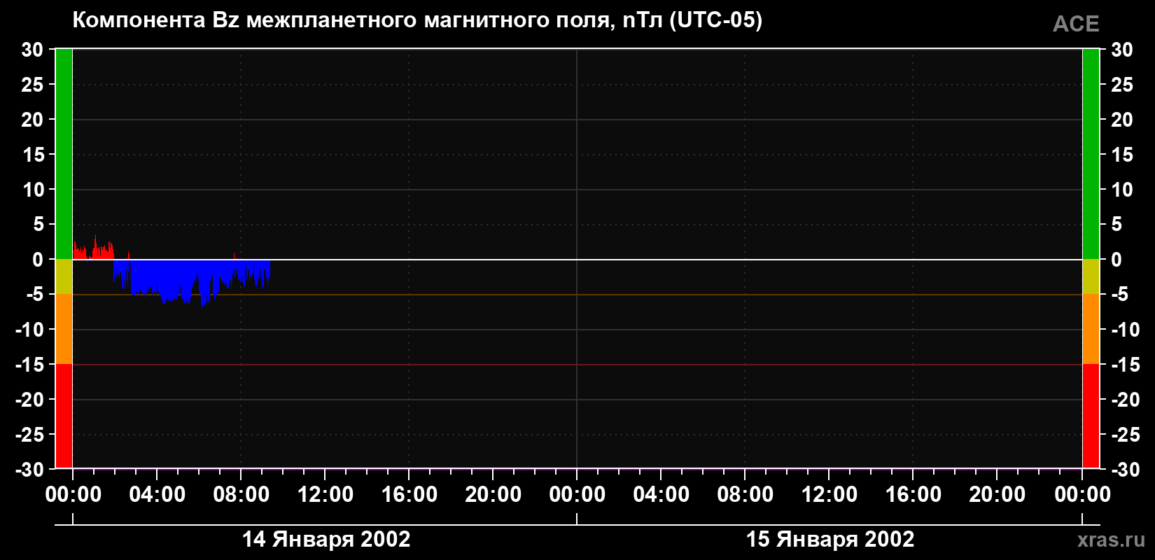Компонента Bz магнитного поля солнечного ветра
