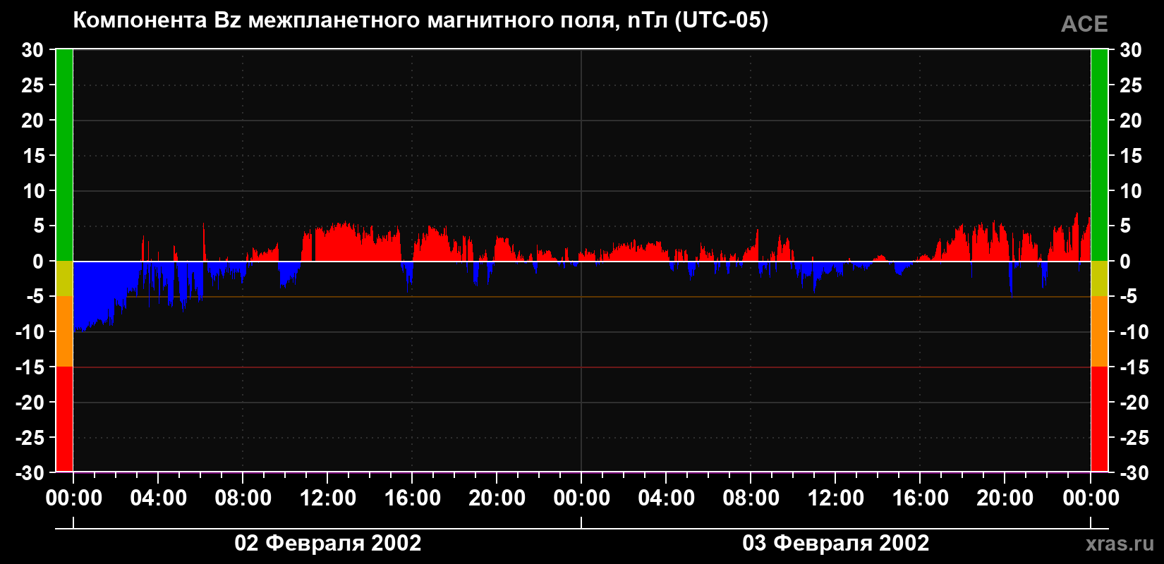 Компонента Bz магнитного поля солнечного ветра