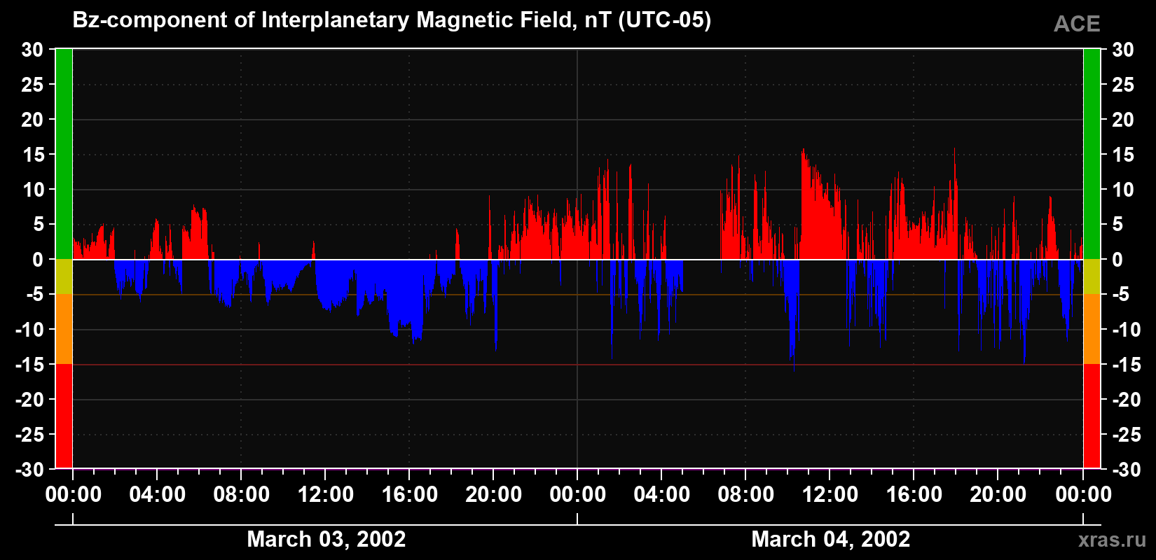The Bz component of the solar wind magnetic field