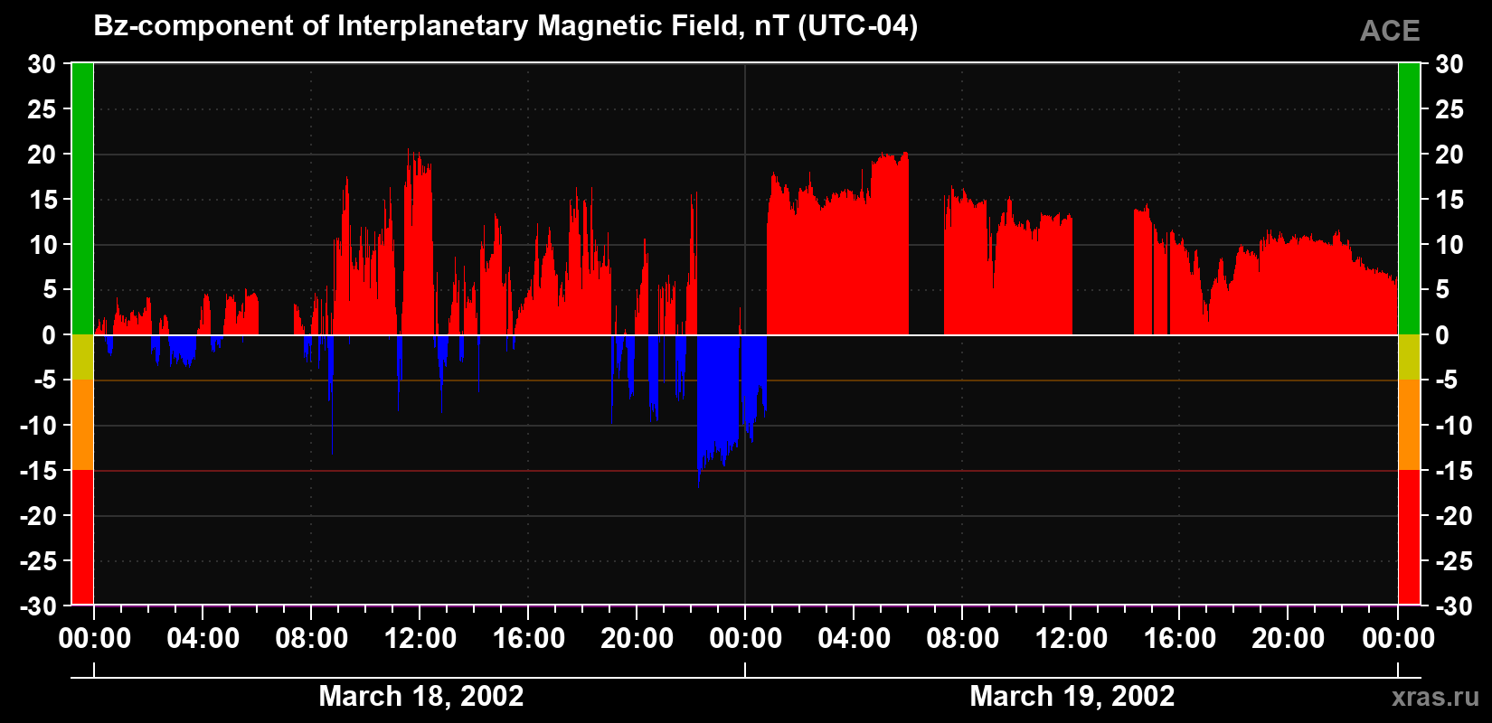 The Bz component of the solar wind magnetic field