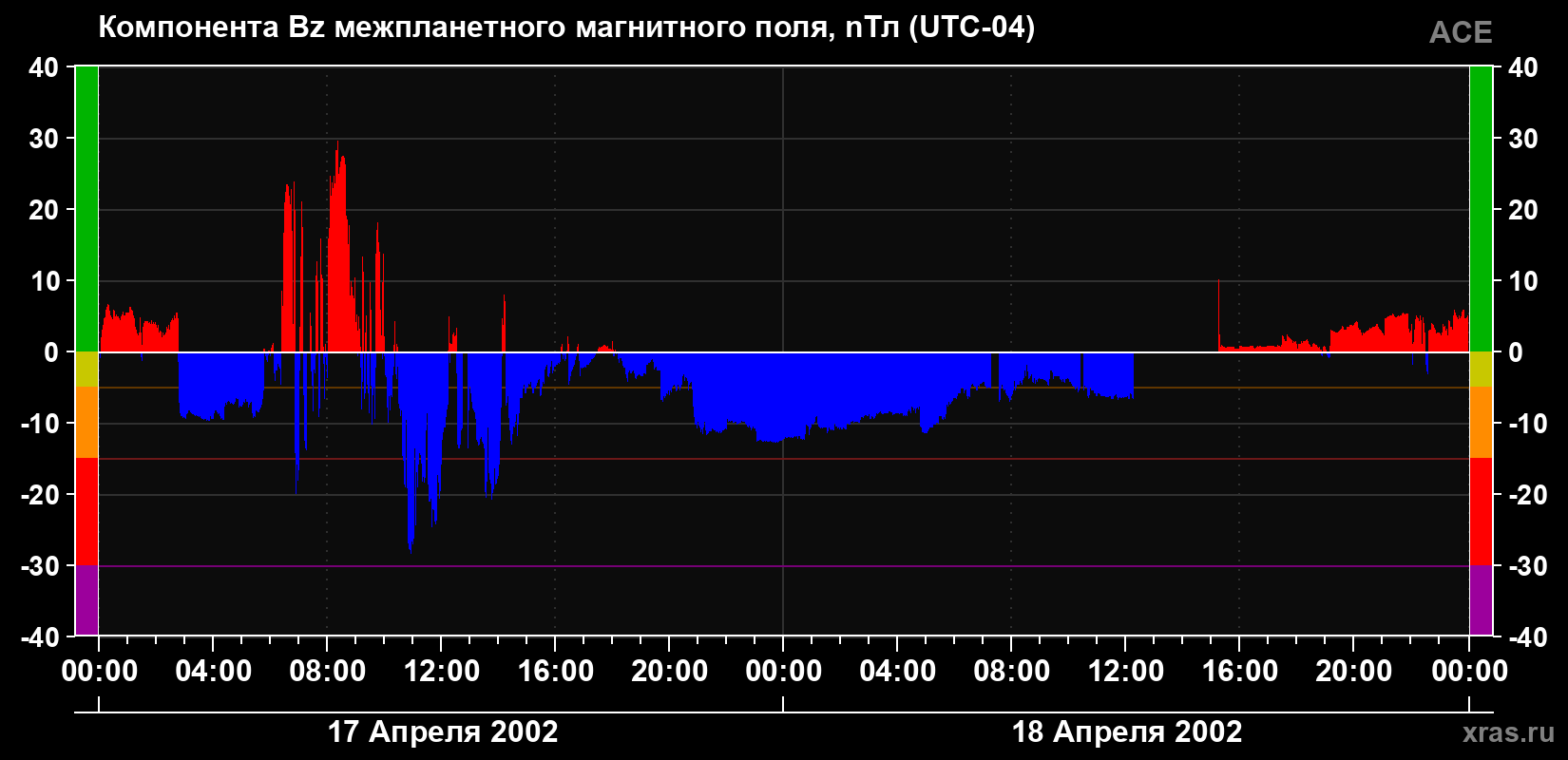 Компонента Bz магнитного поля солнечного ветра