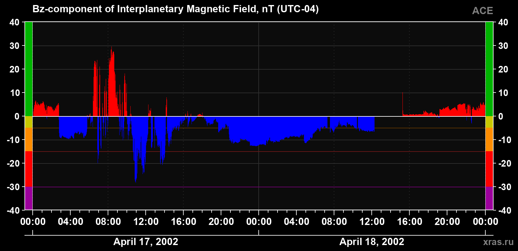 The Bz component of the solar wind magnetic field