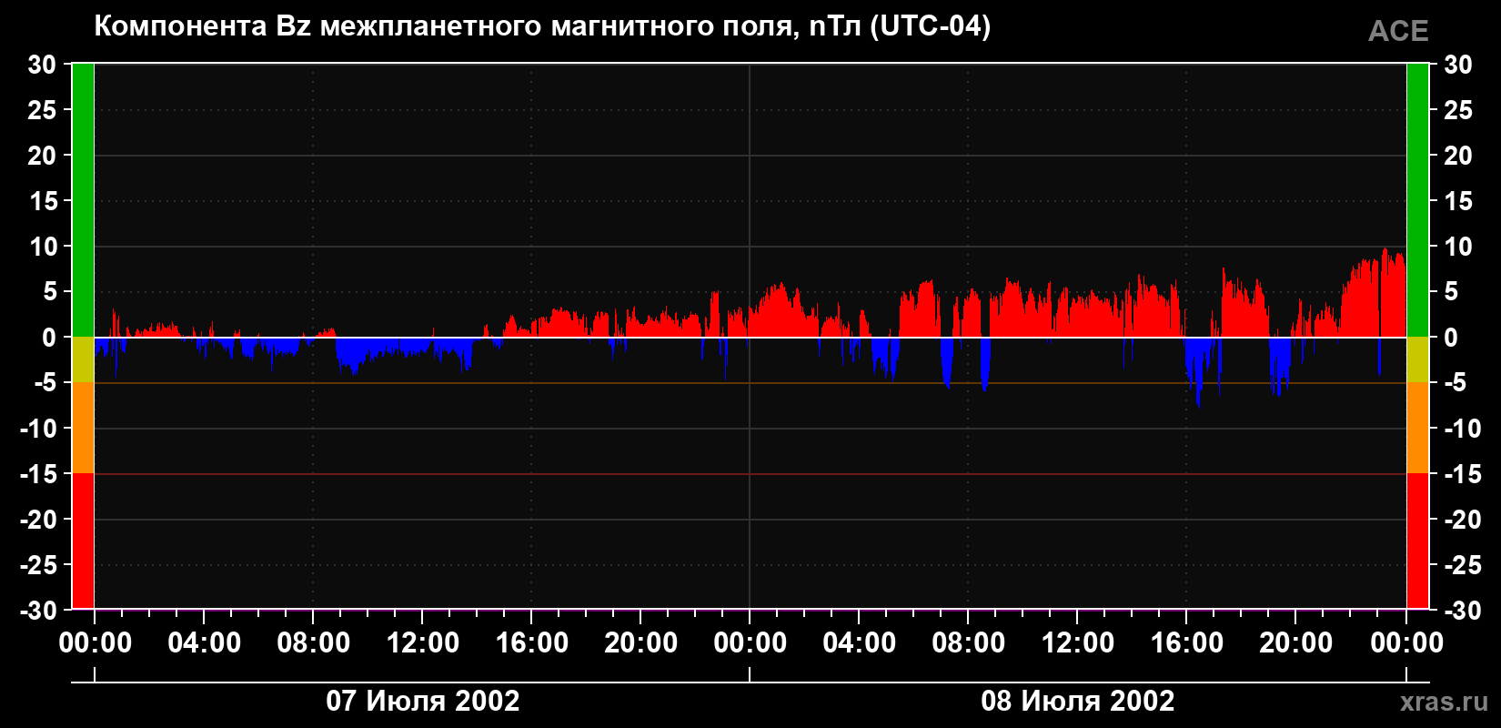 Компонента Bz магнитного поля солнечного ветра