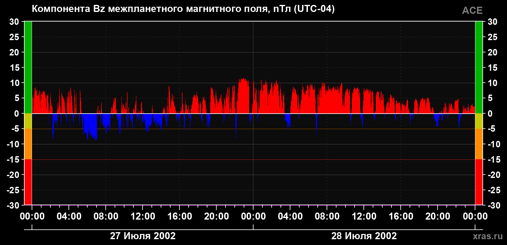 Компонента Bz магнитного поля солнечного ветра