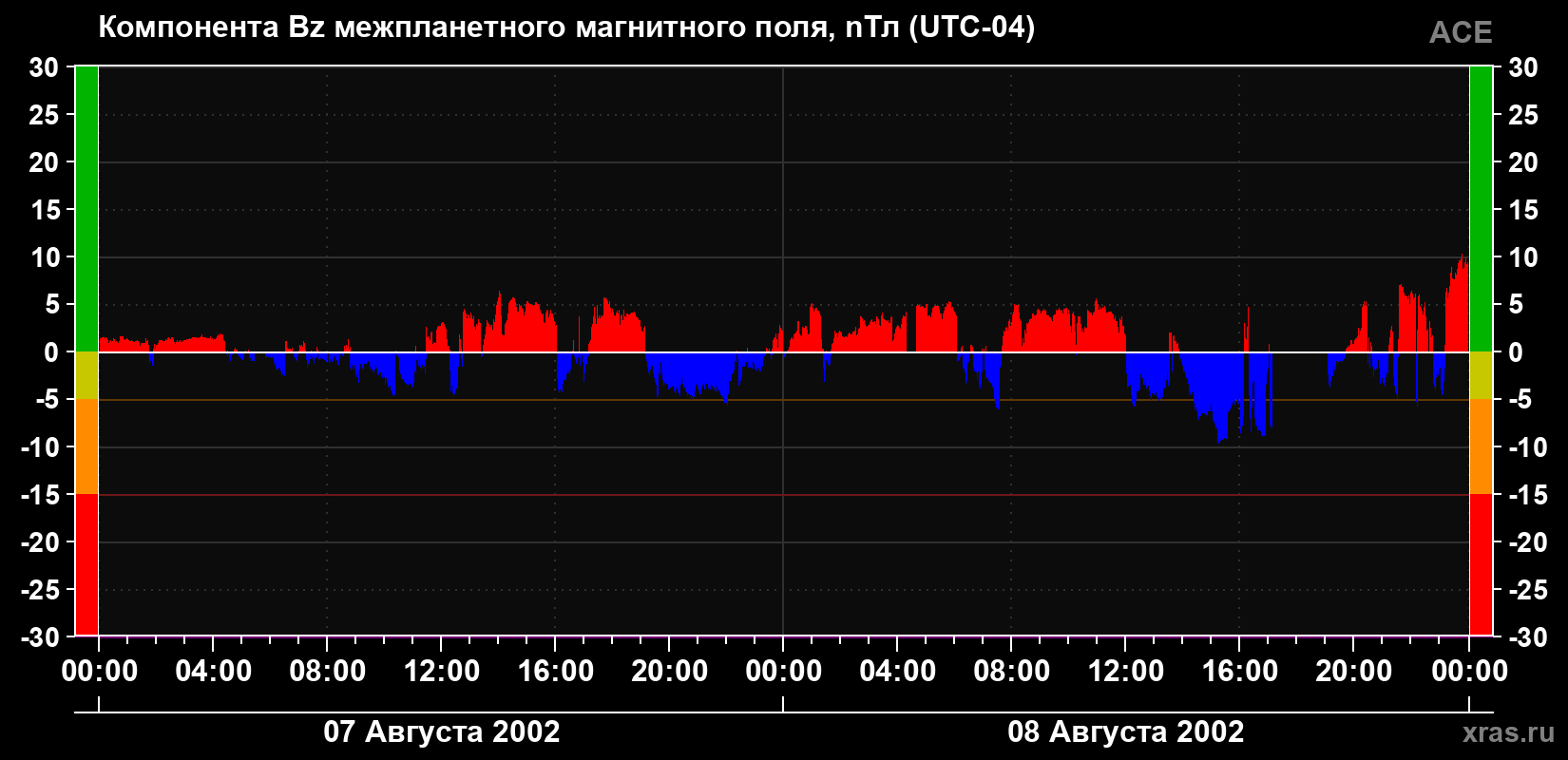 Компонента Bz магнитного поля солнечного ветра