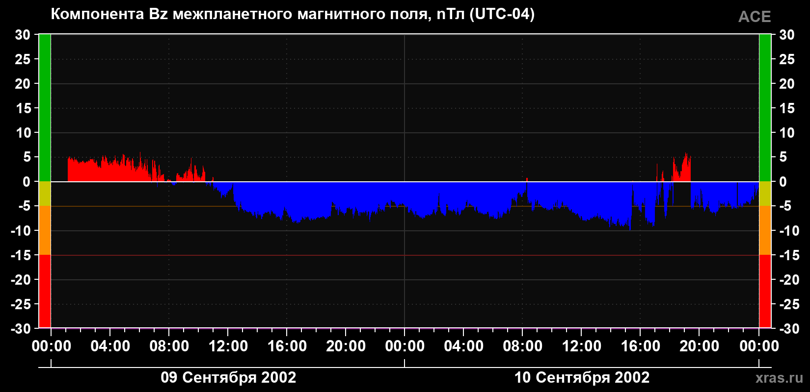 Компонента Bz магнитного поля солнечного ветра