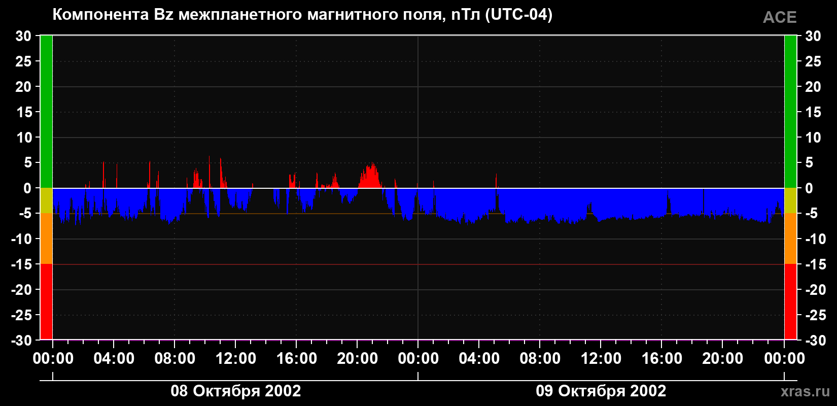 Компонента Bz магнитного поля солнечного ветра