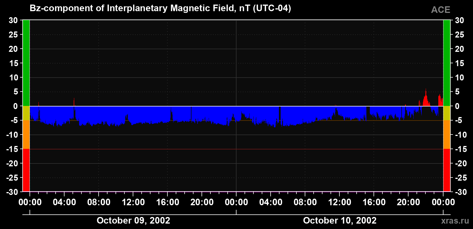 The Bz component of the solar wind magnetic field