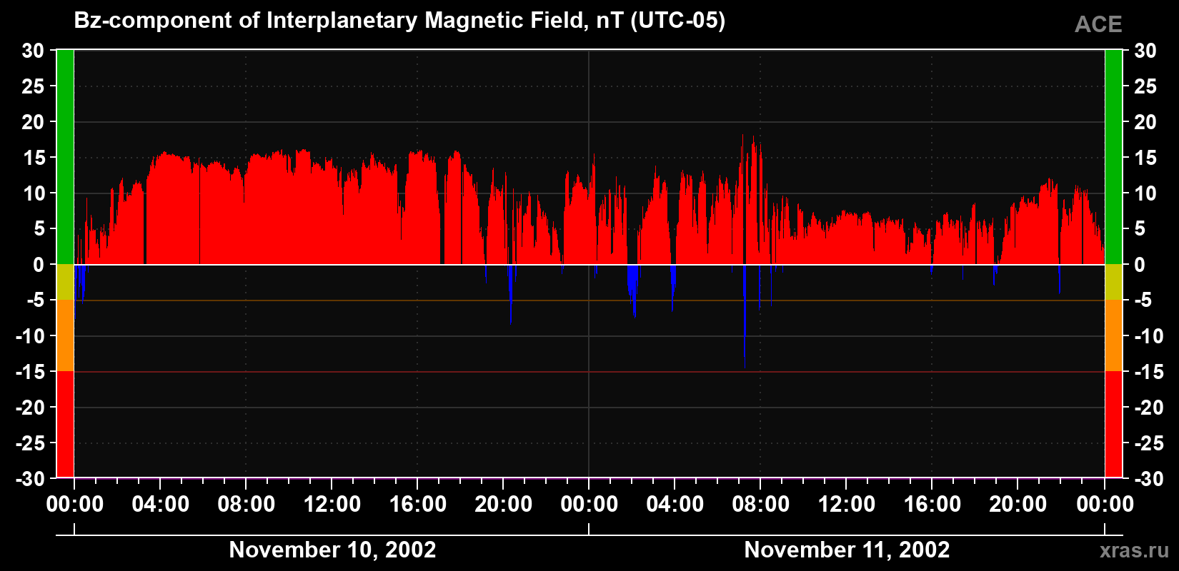 The Bz component of the solar wind magnetic field