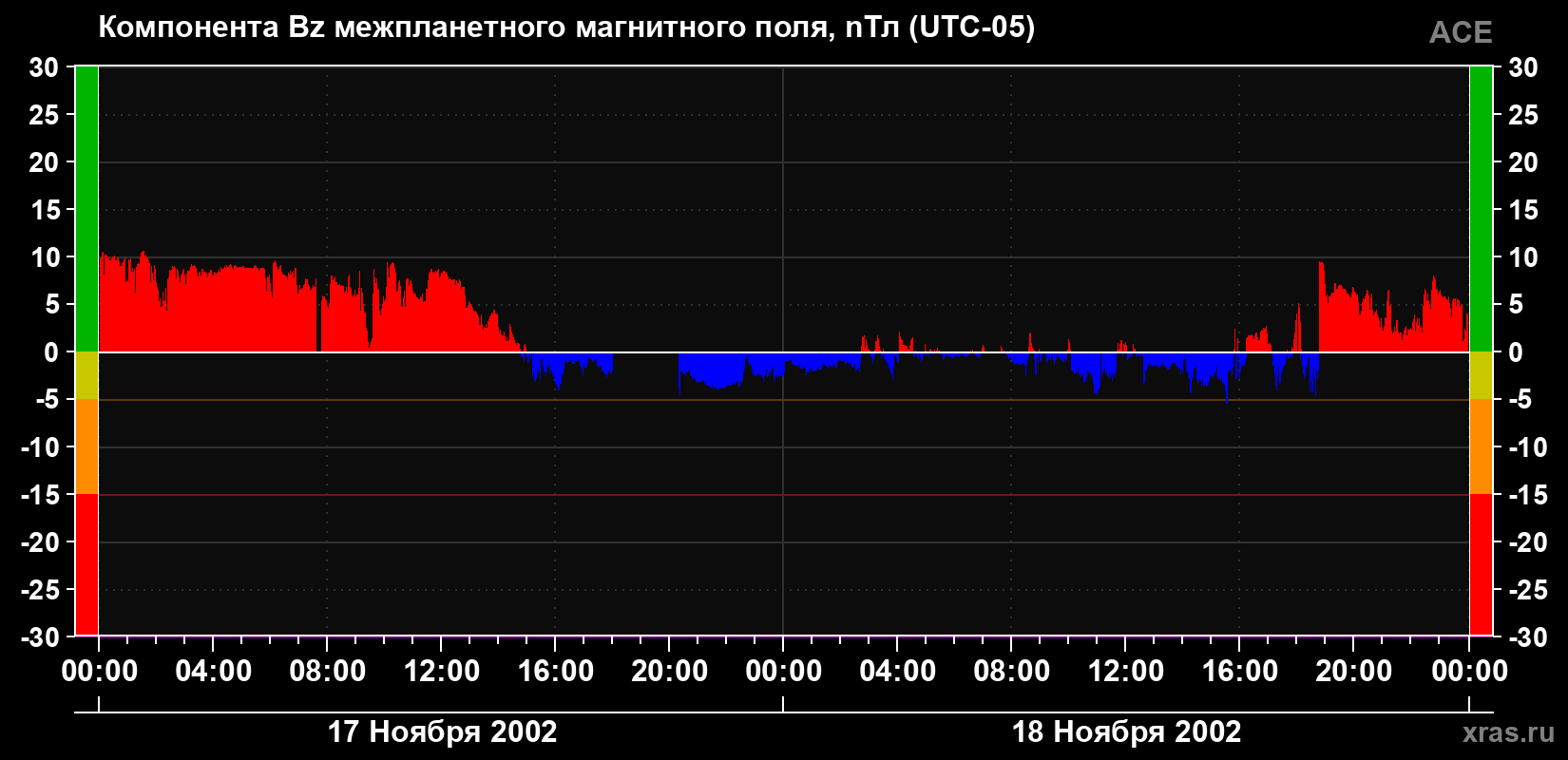Компонента Bz магнитного поля солнечного ветра