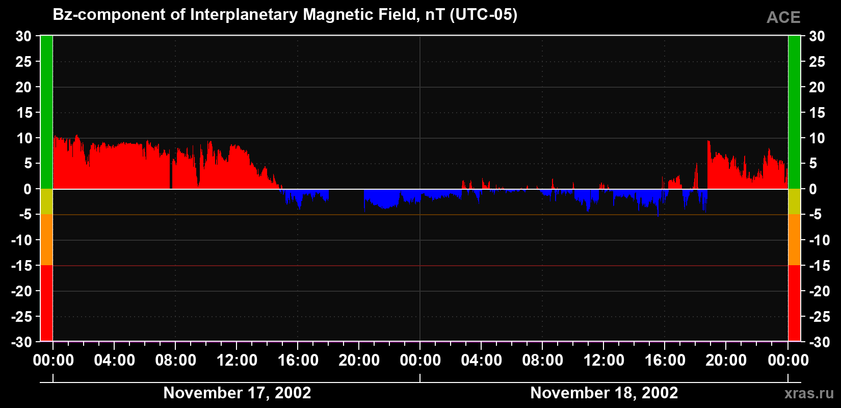 The Bz component of the solar wind magnetic field