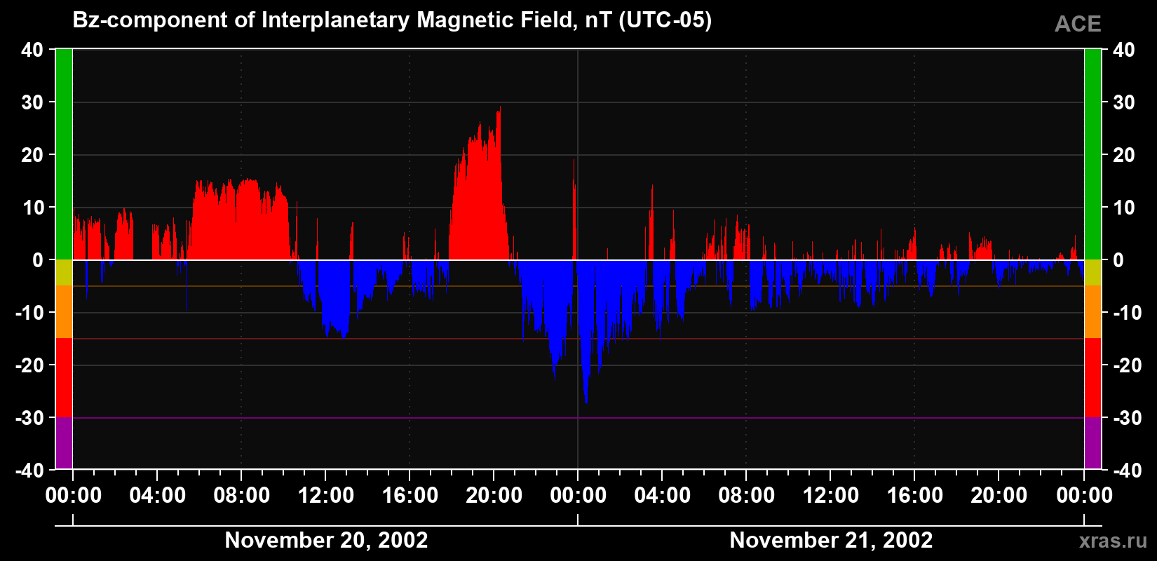 The Bz component of the solar wind magnetic field