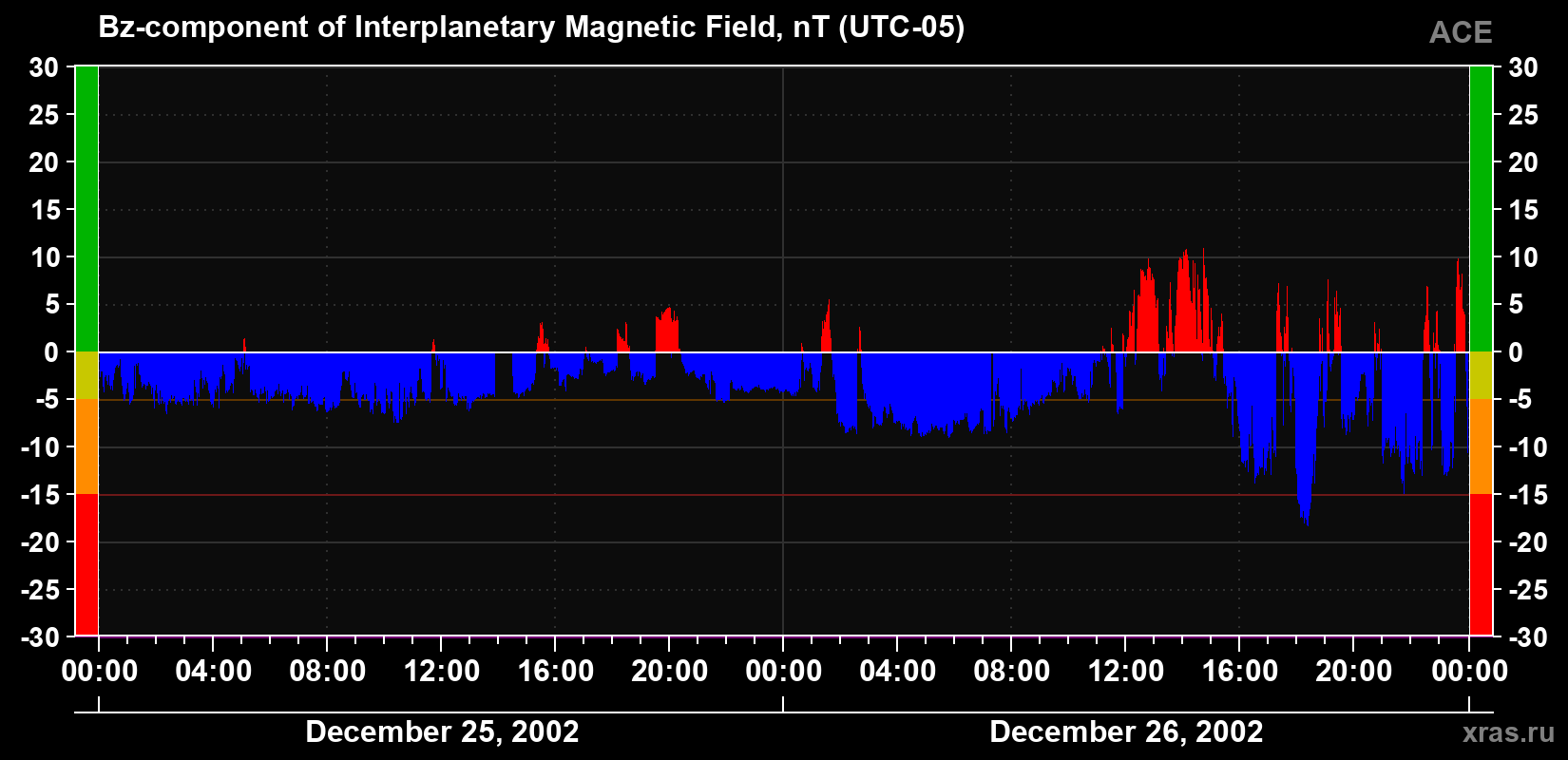 The Bz component of the solar wind magnetic field