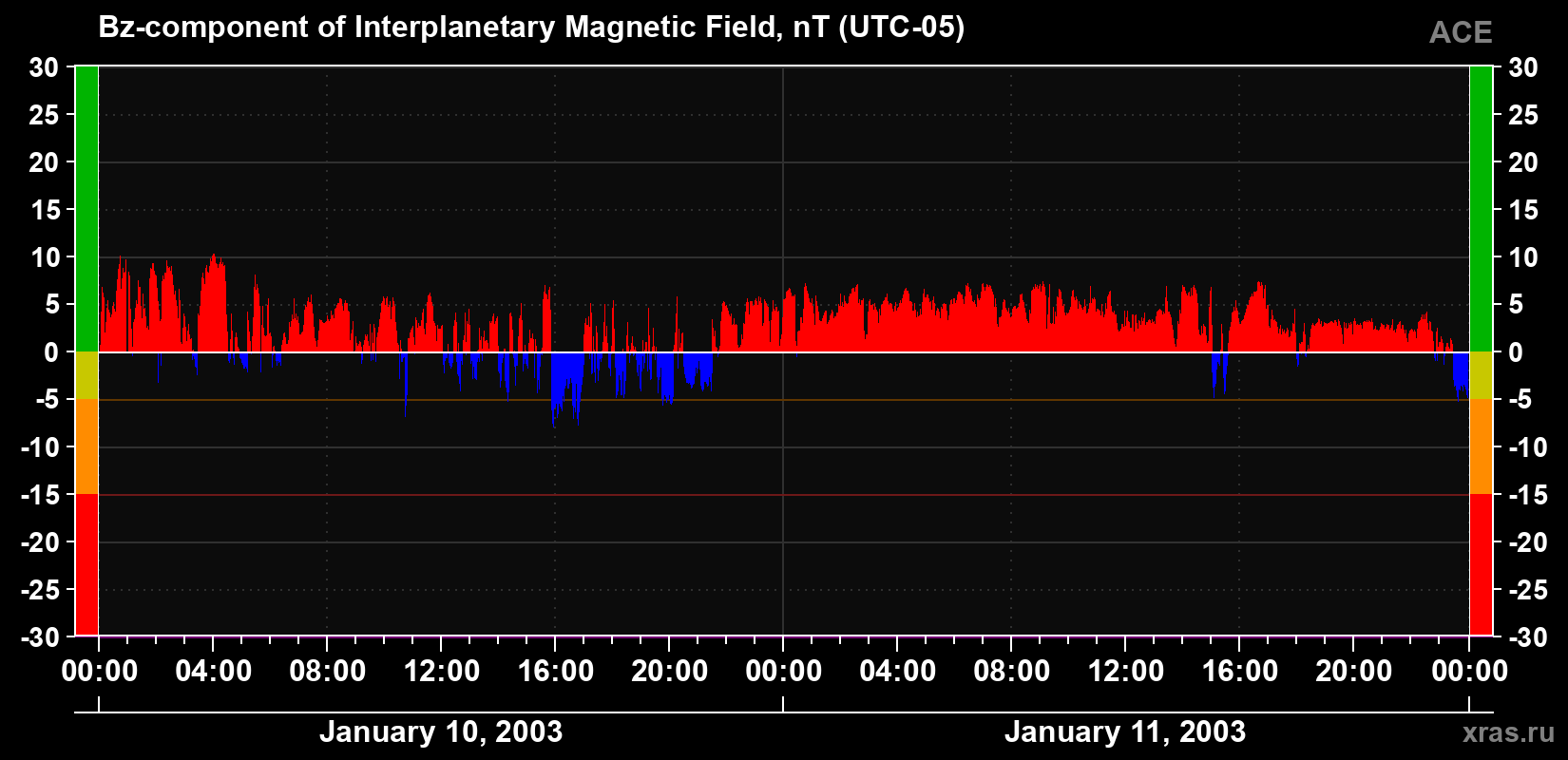 The Bz component of the solar wind magnetic field