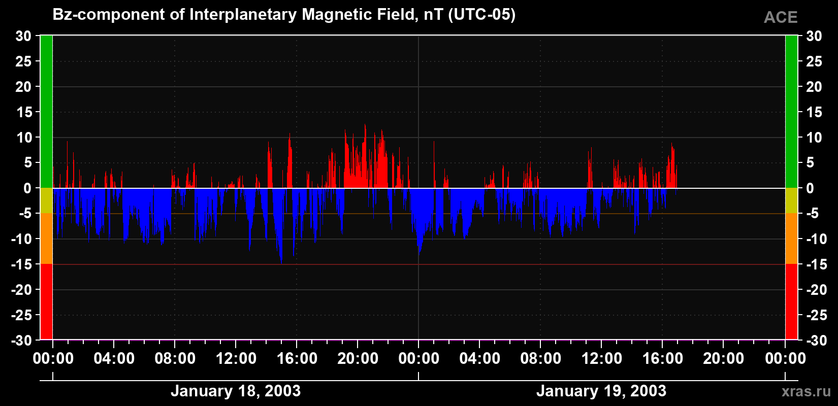 The Bz component of the solar wind magnetic field