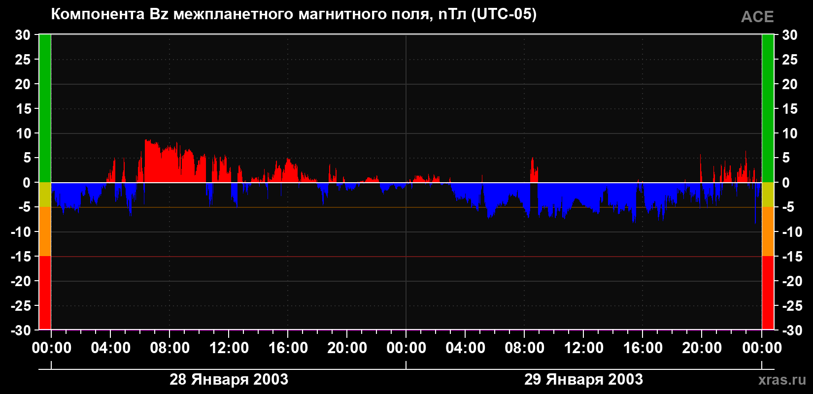 Компонента Bz магнитного поля солнечного ветра