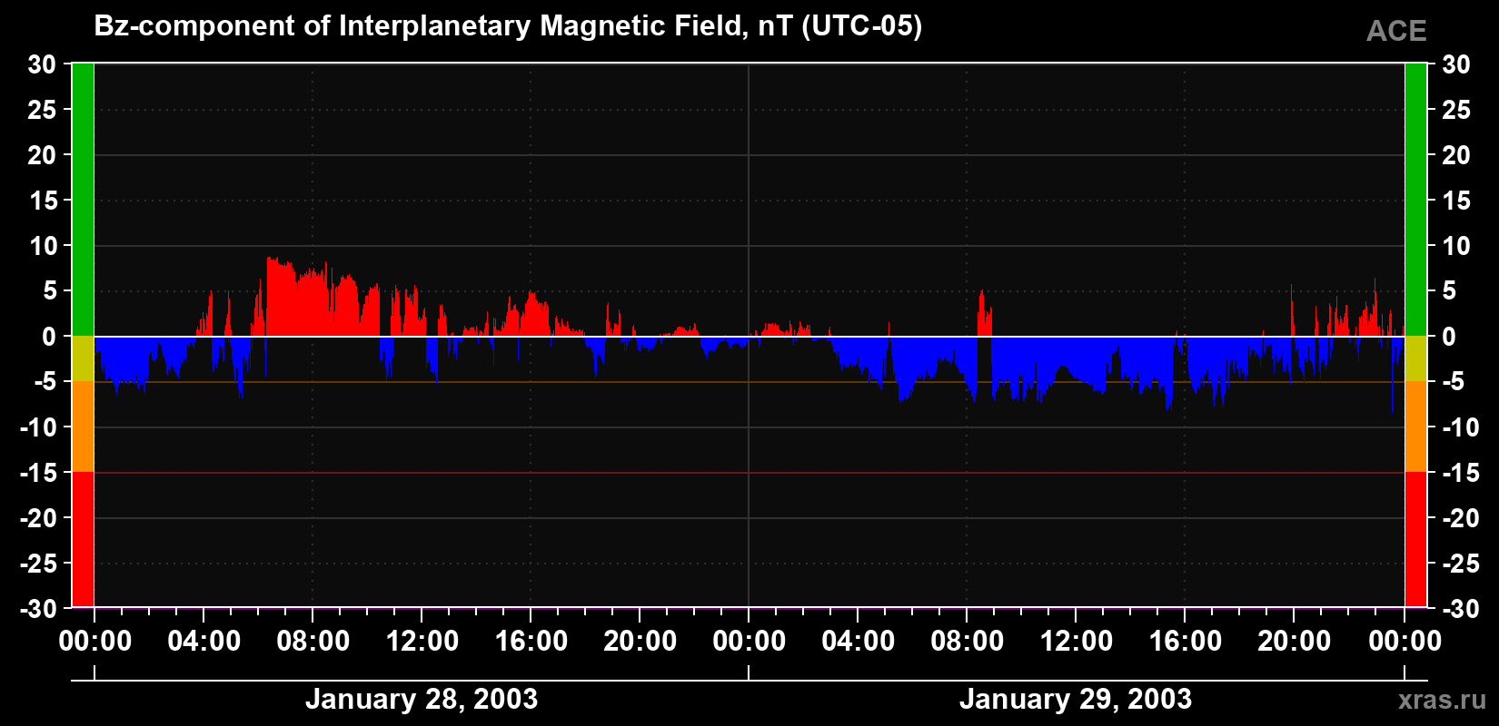 The Bz component of the solar wind magnetic field