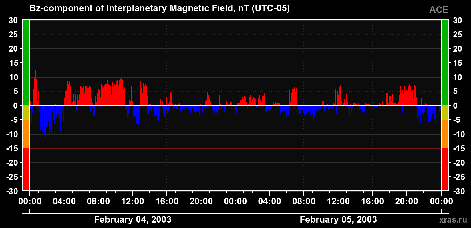 The Bz component of the solar wind magnetic field