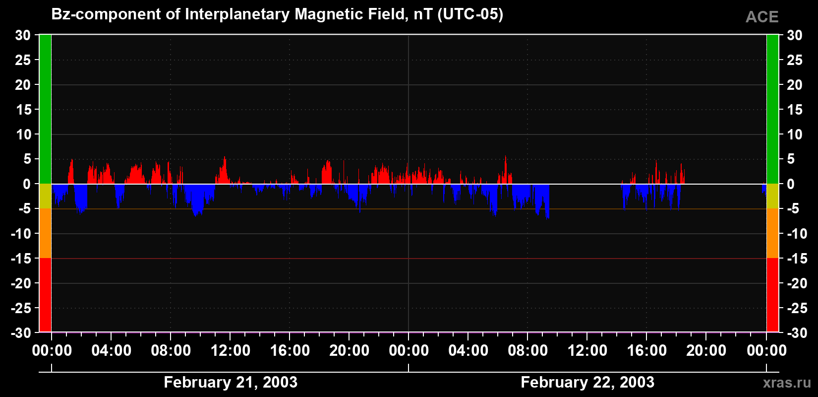The Bz component of the solar wind magnetic field