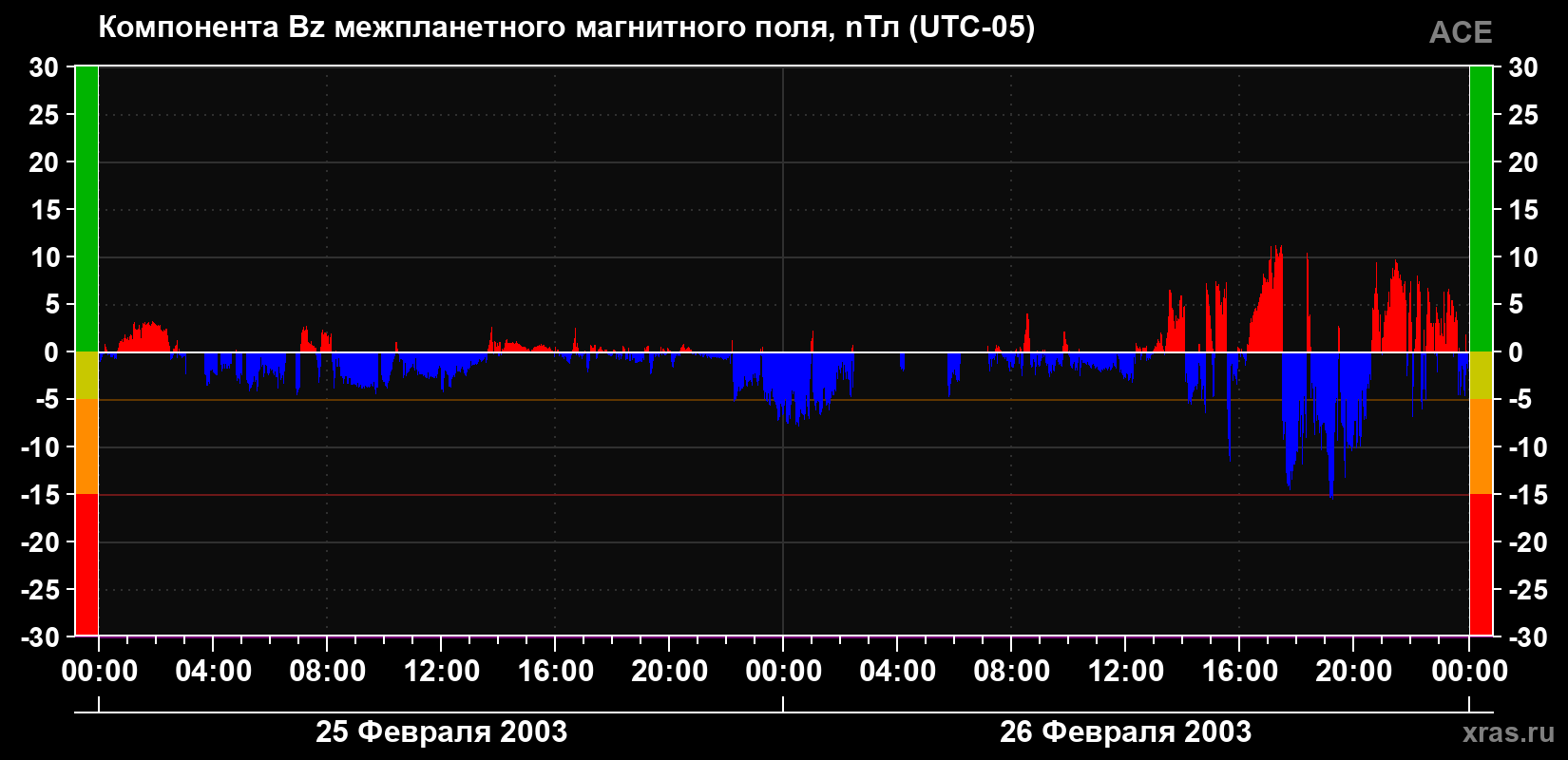 Компонента Bz магнитного поля солнечного ветра