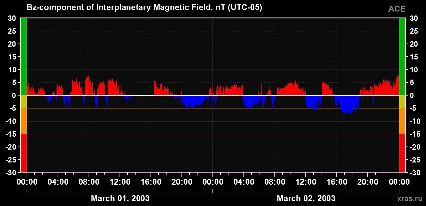 The Bz component of the solar wind magnetic field