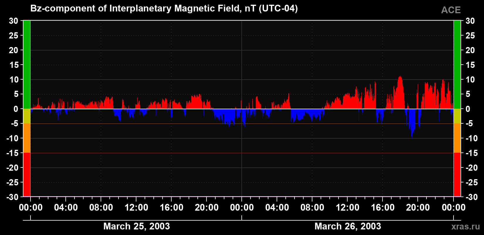 The Bz component of the solar wind magnetic field