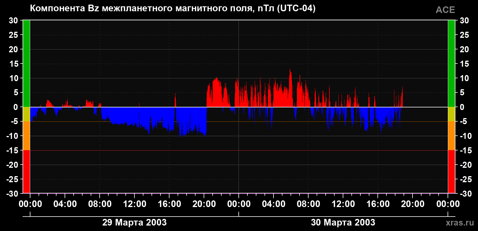 Компонента Bz магнитного поля солнечного ветра