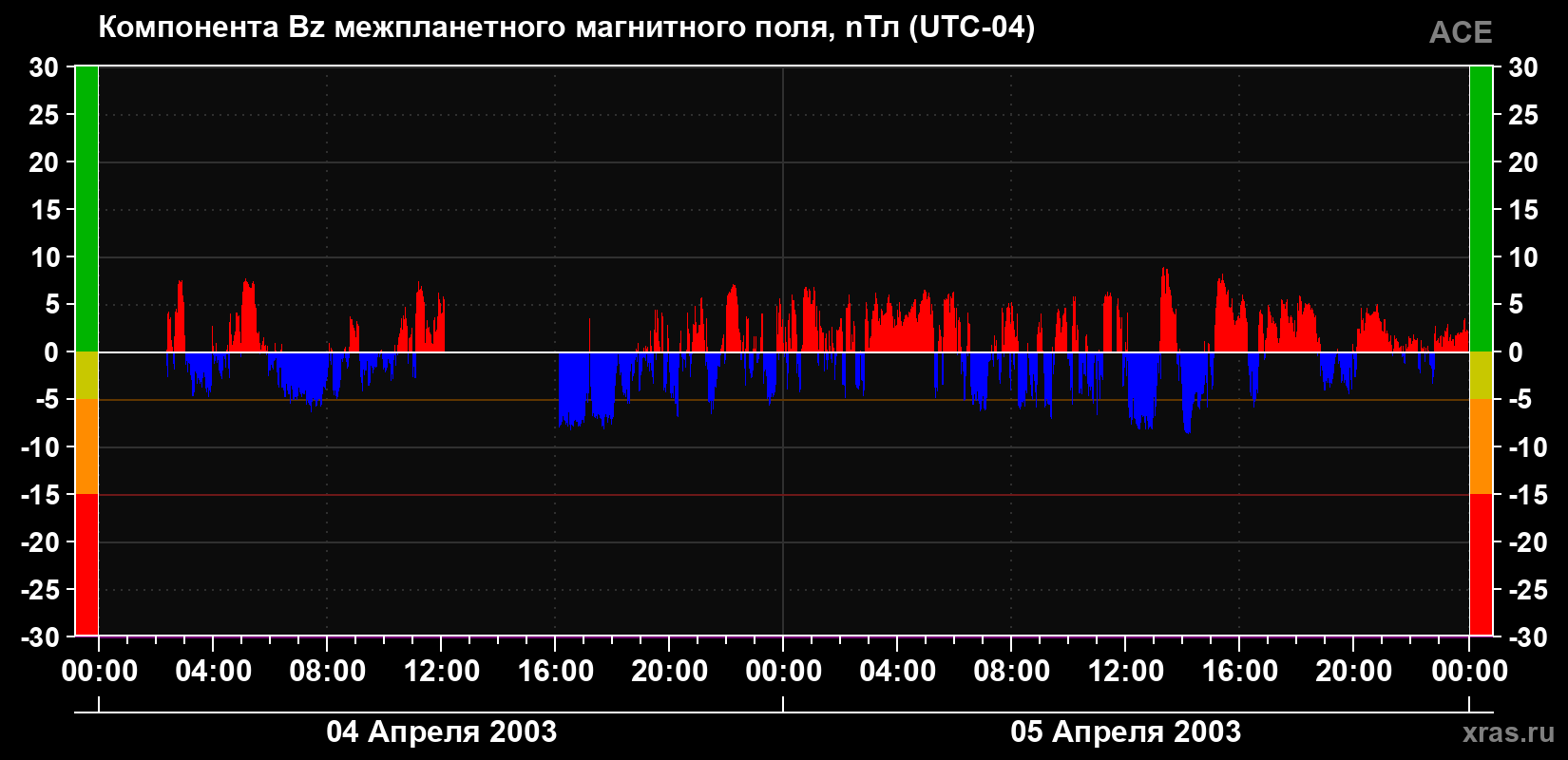 Компонента Bz магнитного поля солнечного ветра