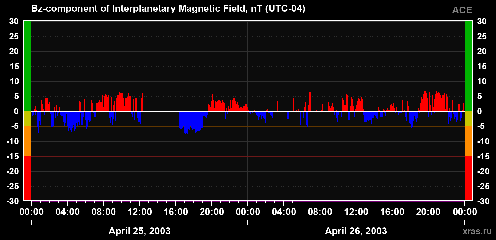The Bz component of the solar wind magnetic field