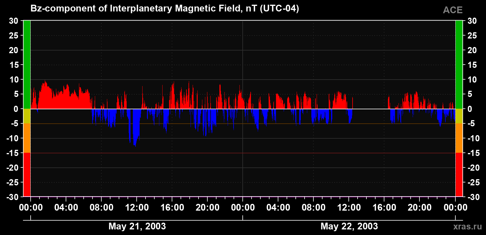 The Bz component of the solar wind magnetic field