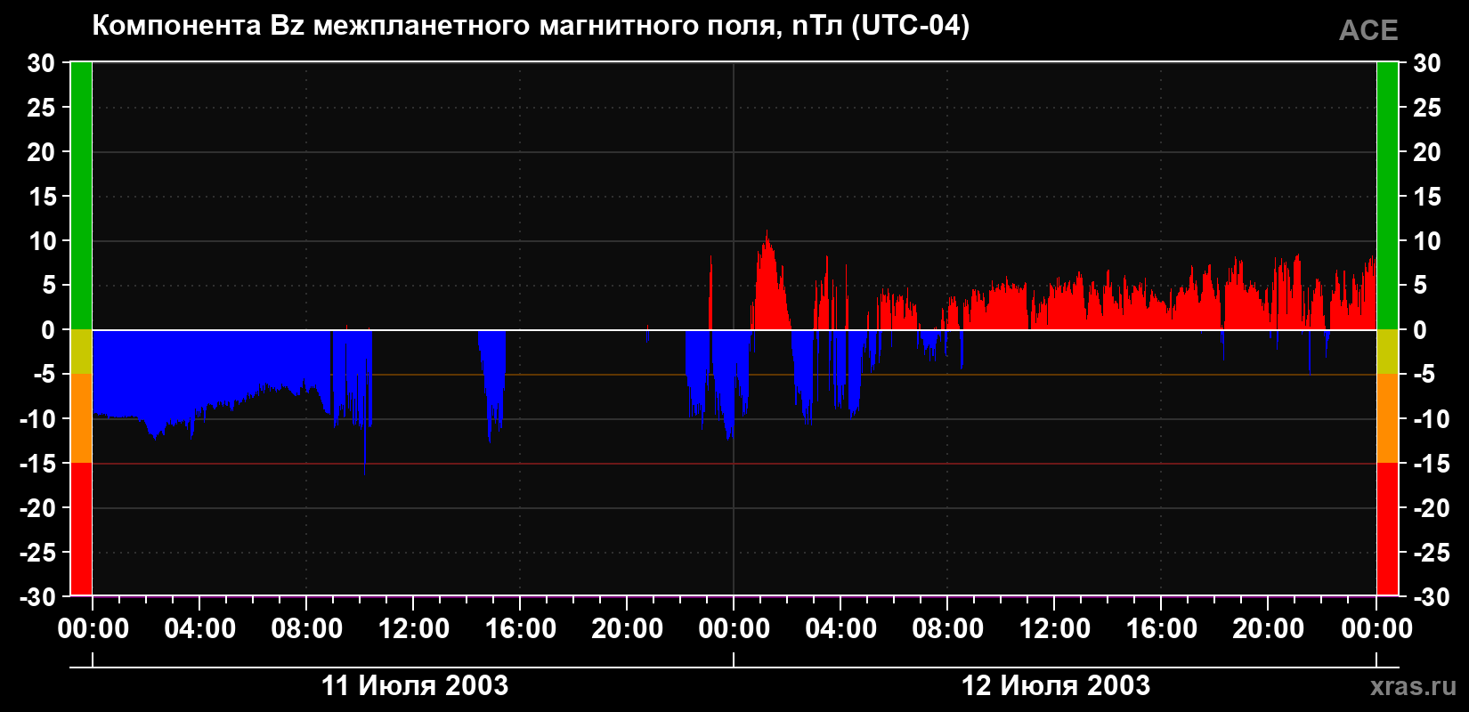 Компонента Bz магнитного поля солнечного ветра