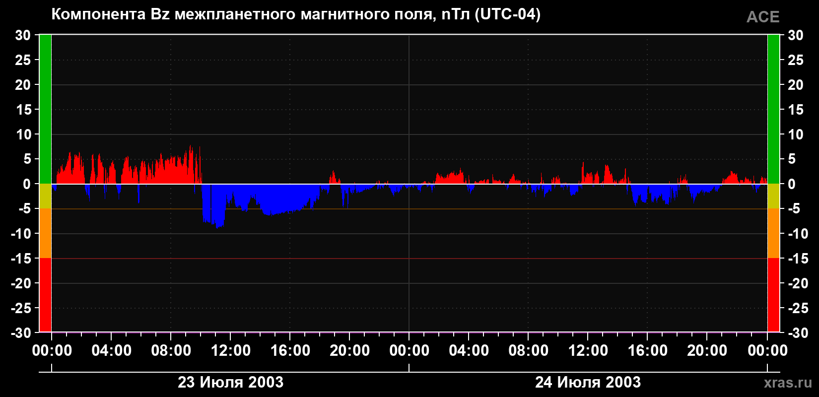 Компонента Bz магнитного поля солнечного ветра