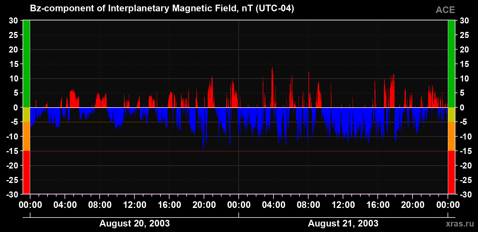 The Bz component of the solar wind magnetic field