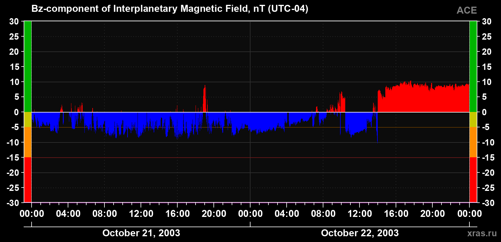 The Bz component of the solar wind magnetic field