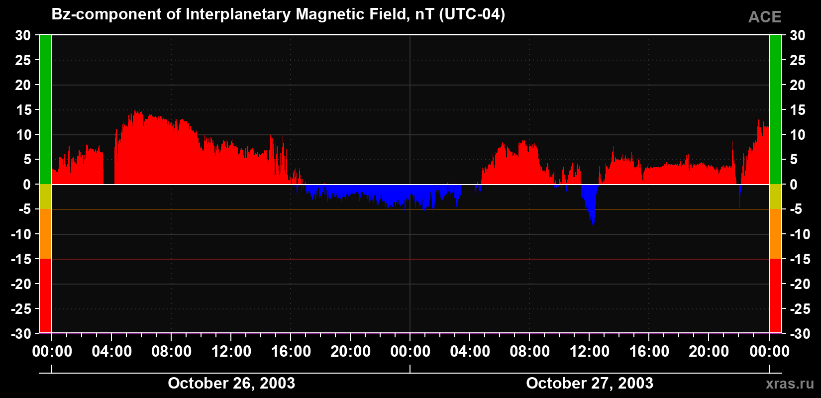 The Bz component of the solar wind magnetic field