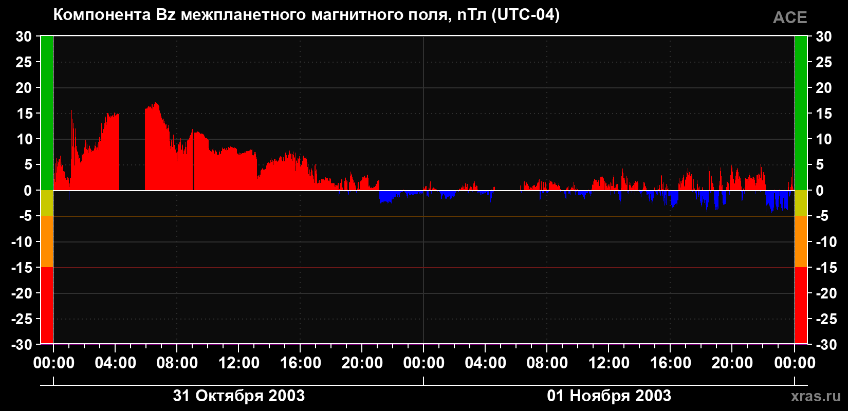 Компонента Bz магнитного поля солнечного ветра