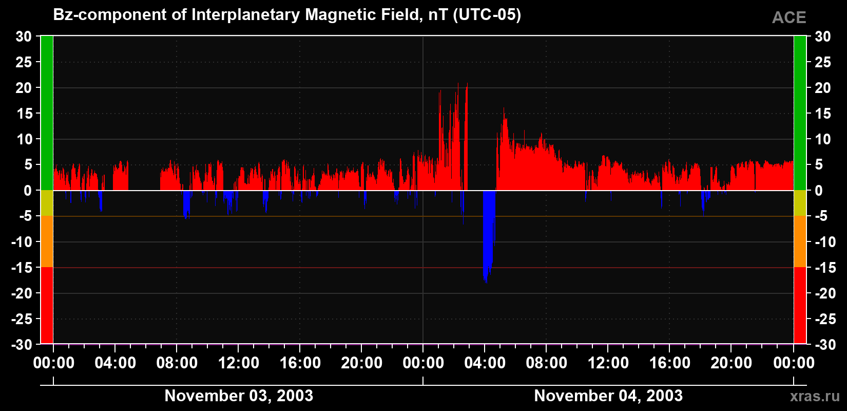 The Bz component of the solar wind magnetic field