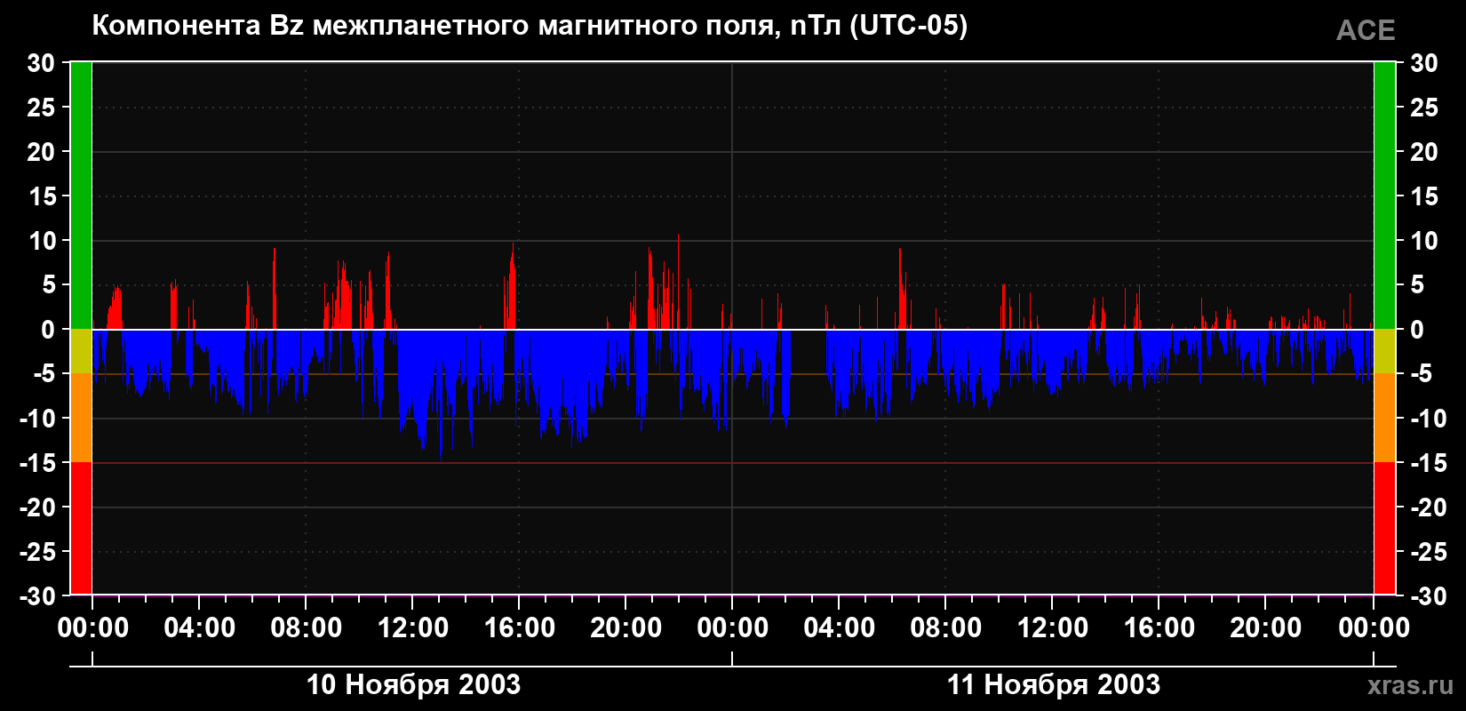 Компонента Bz магнитного поля солнечного ветра