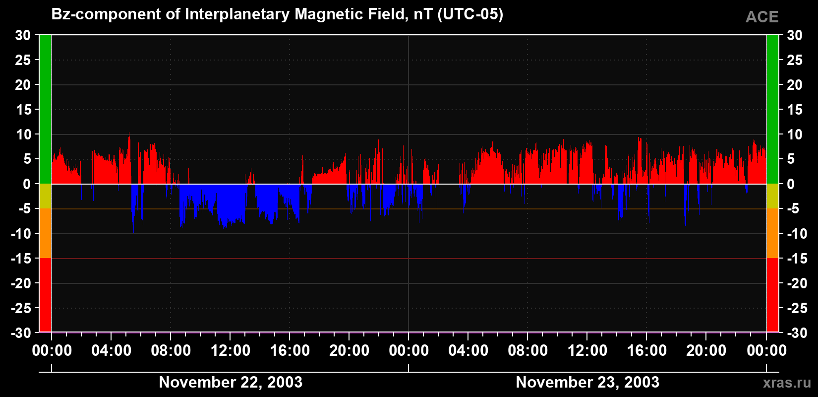The Bz component of the solar wind magnetic field