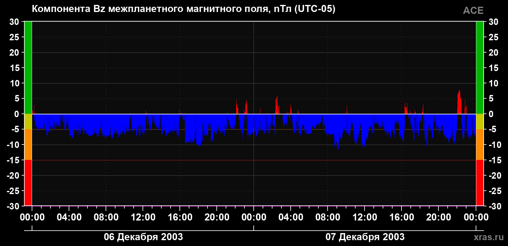 Компонента Bz магнитного поля солнечного ветра