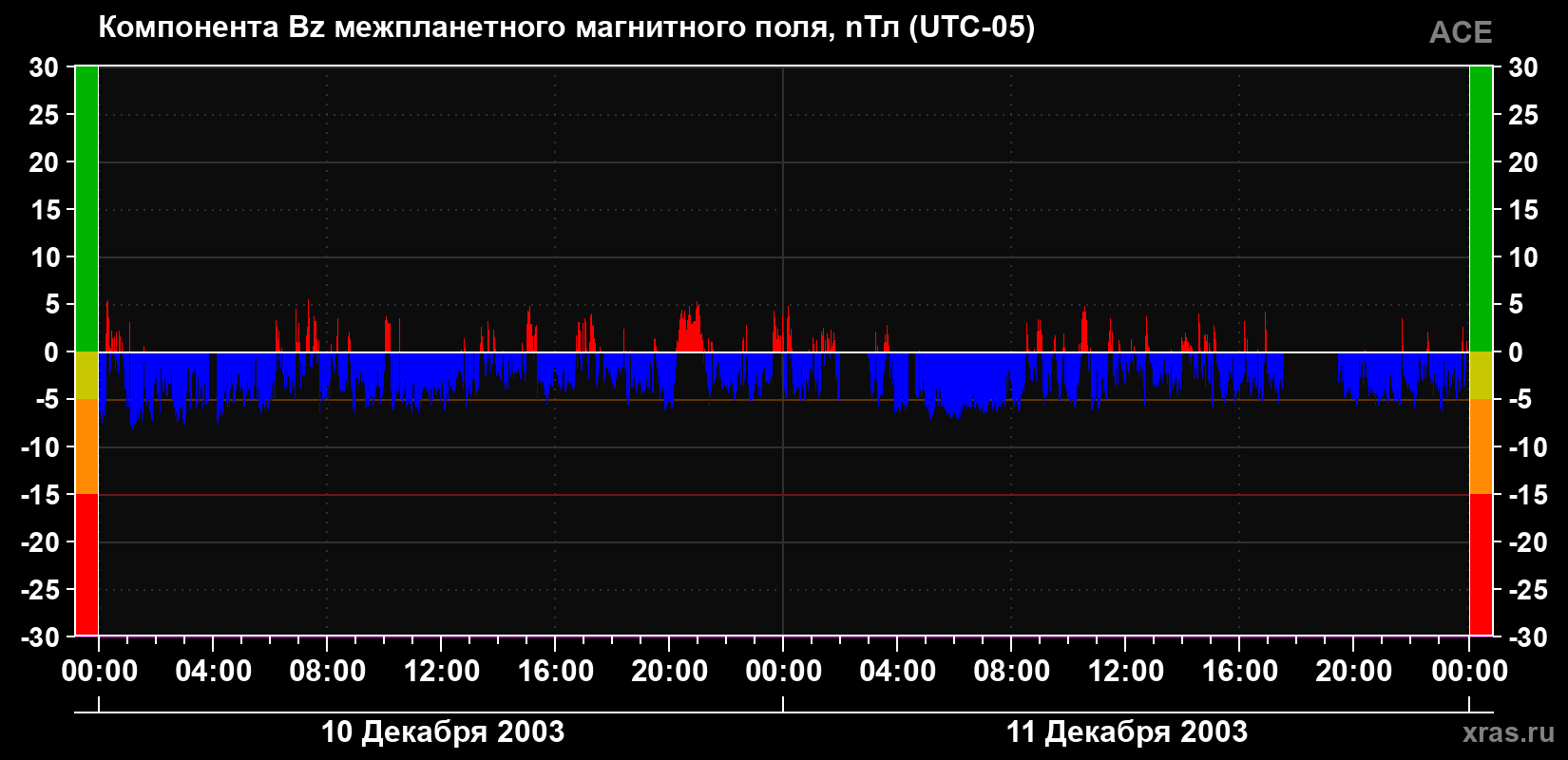 Компонента Bz магнитного поля солнечного ветра