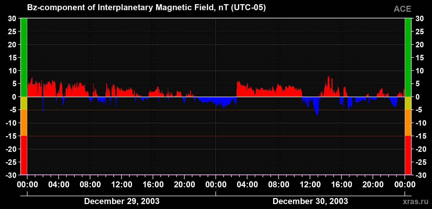 The Bz component of the solar wind magnetic field