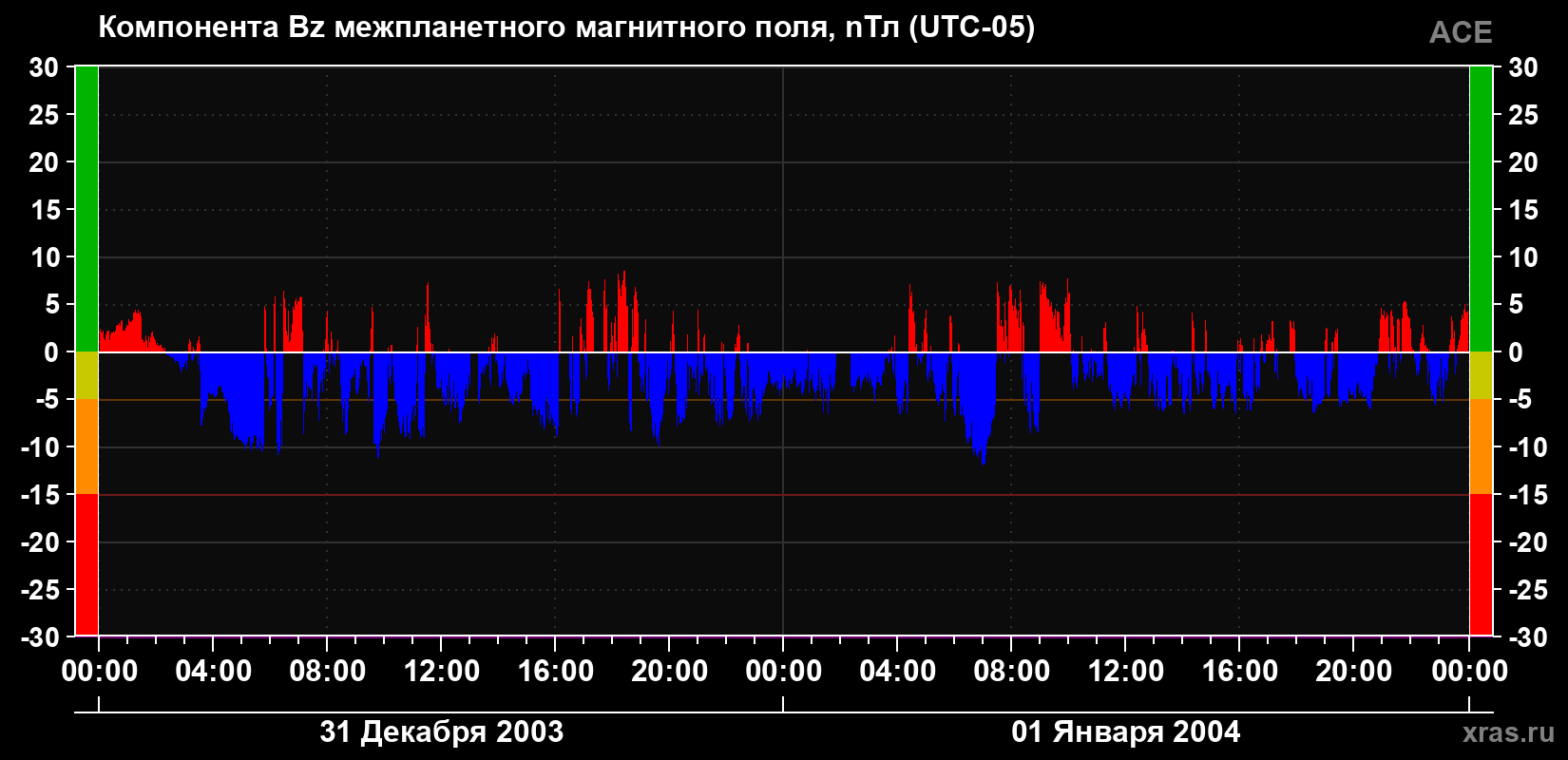 Компонента Bz магнитного поля солнечного ветра