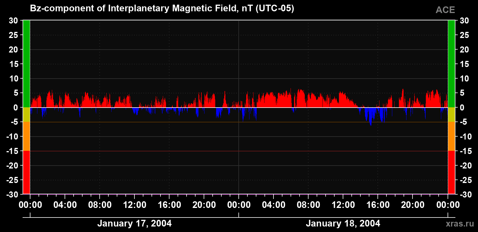 The Bz component of the solar wind magnetic field