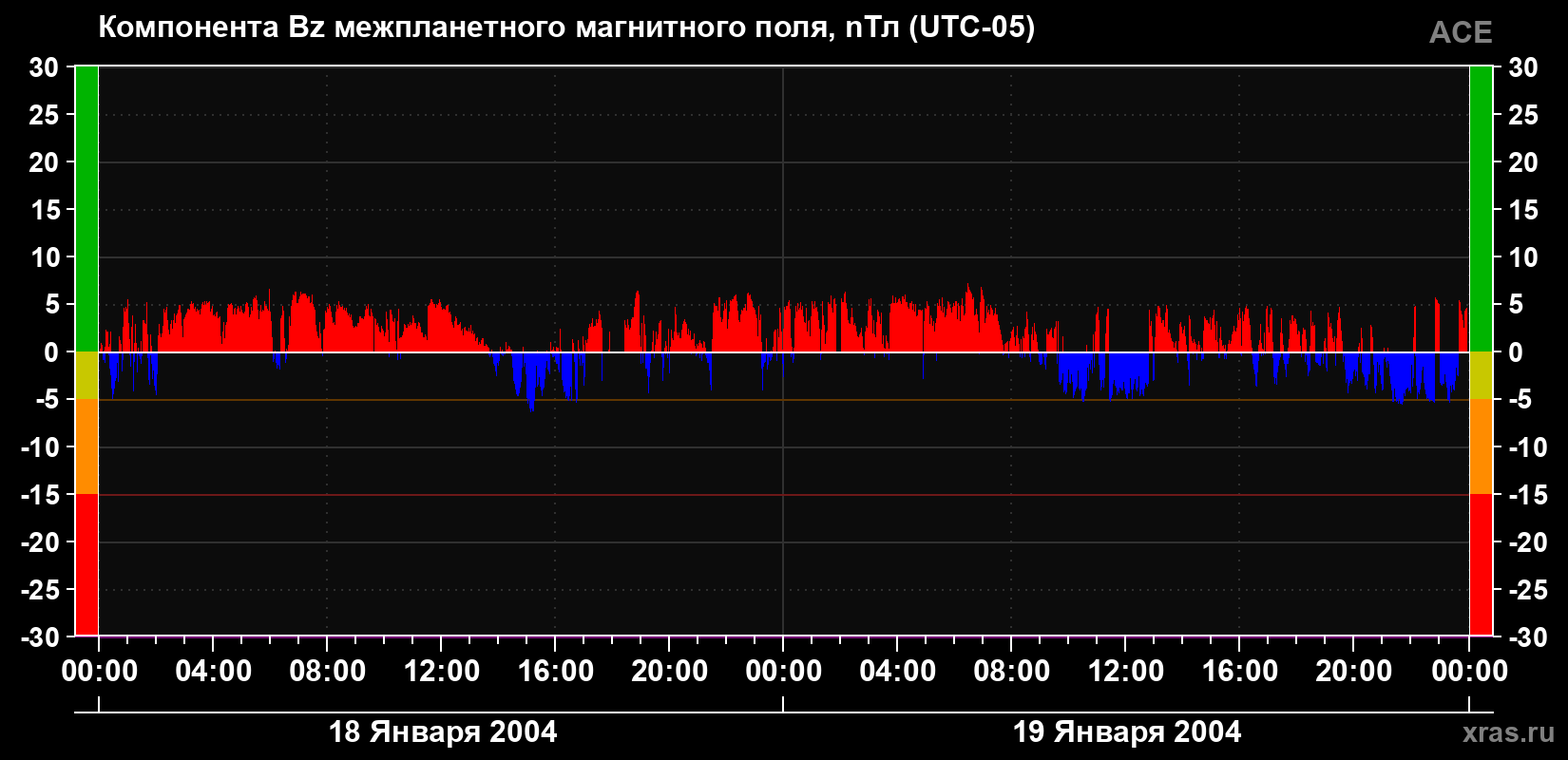 Компонента Bz магнитного поля солнечного ветра