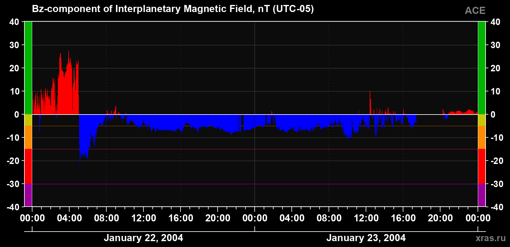 The Bz component of the solar wind magnetic field