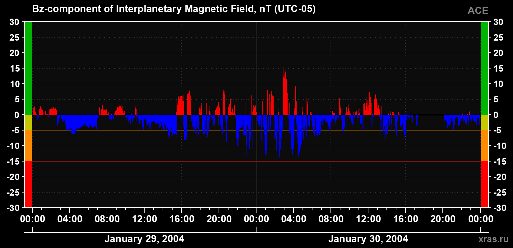 The Bz component of the solar wind magnetic field
